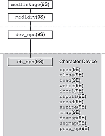 image:Diagram shows structures and entry points for character             device drivers.