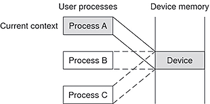 image:Diagram continues example in previous figure with sole device access switched to Process A.