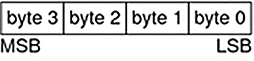 image:Diagram shows how bytes are ordered in little-endian architectures, that is, byte 0 is the least significant byte.