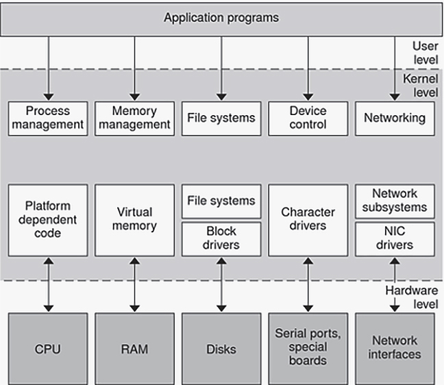 image:Diagram shows calls from user-level applications to specific kernel-level modules, and calls between drivers and other modules to devices.