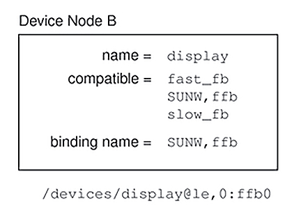 image:Diagram shows a device node using a generic device name: display.