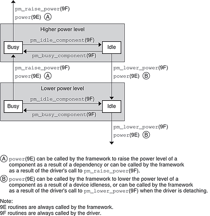image:Diagram shows the flow of control through power management routines.