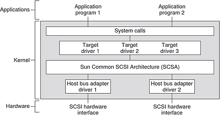 image:Diagram shows the role of the Sun Common SCSI Architecture in relation to SCSI drivers in the operating system.