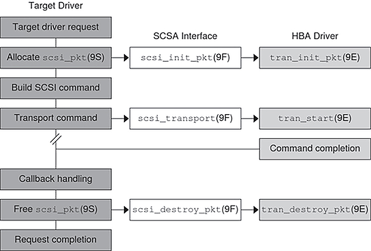image:Diagram shows how commands flow through the HBA transport layer.