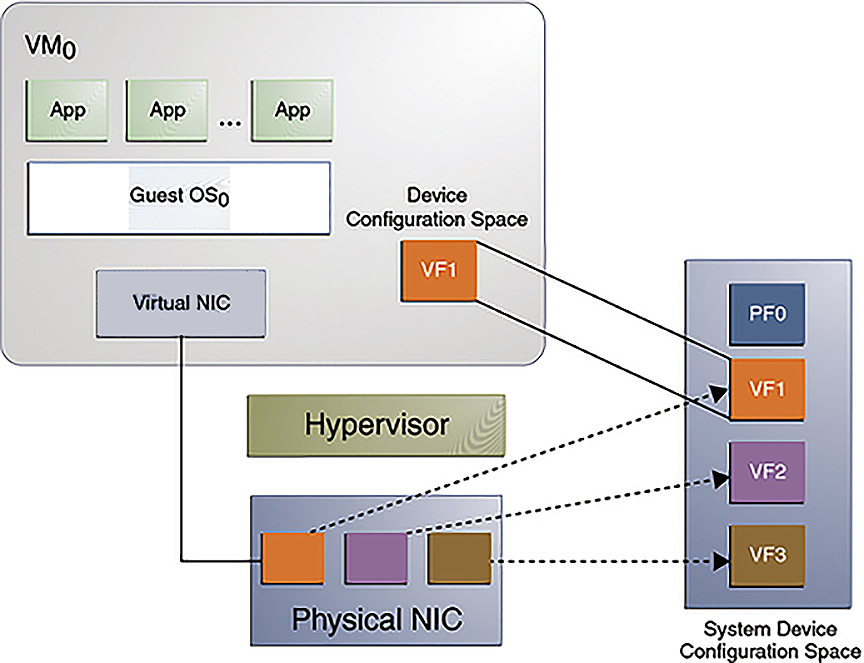 image:Figure illustrates the SR-IOV technology