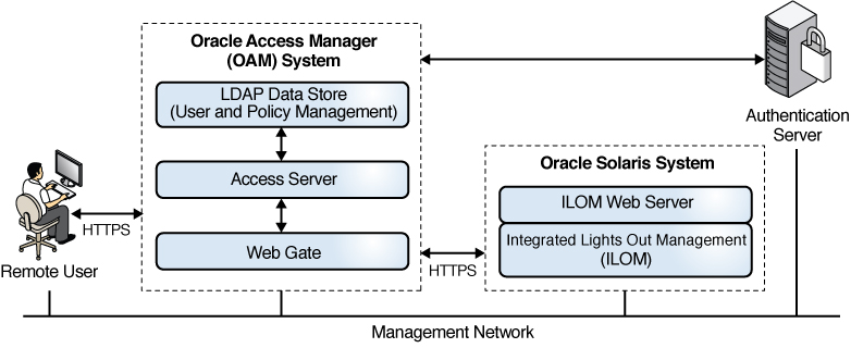 image:Figure shows how an ILOM login with a smart card is authenticated.