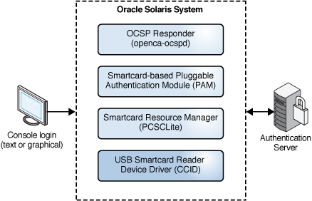 image:Figure shows how a local login with a smart card is authenticated.