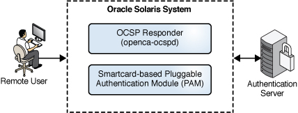image:Figure shows how a remote login with a smart card is authenticated.