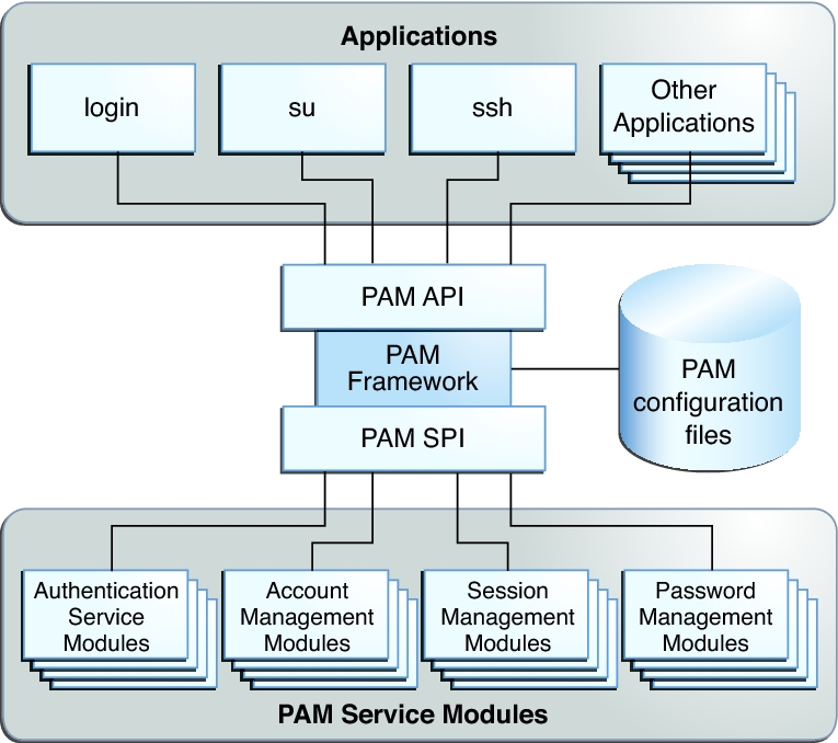 image:Figure shows how the PAM library is accessed by applications and PAM service modules.
