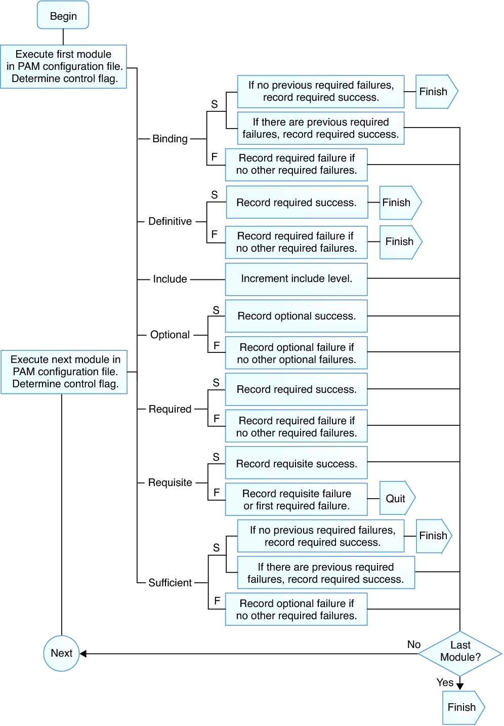 image:Flow diagram shows how control flags affect PAM stacking.