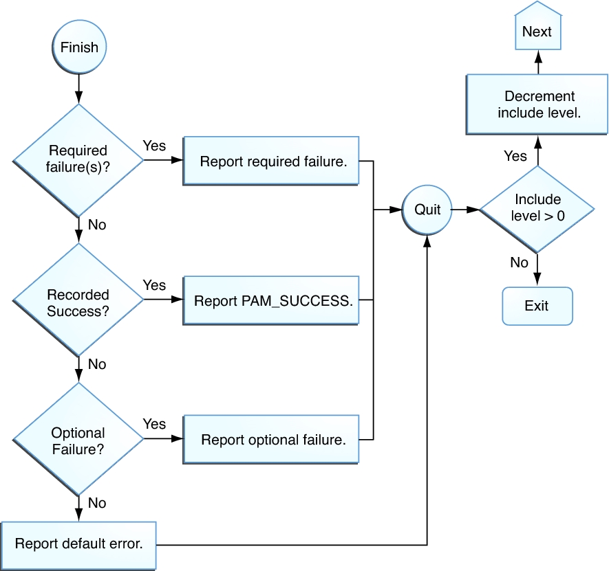 image:Flow diagram shows how integrated values are determined in PAM stacking.