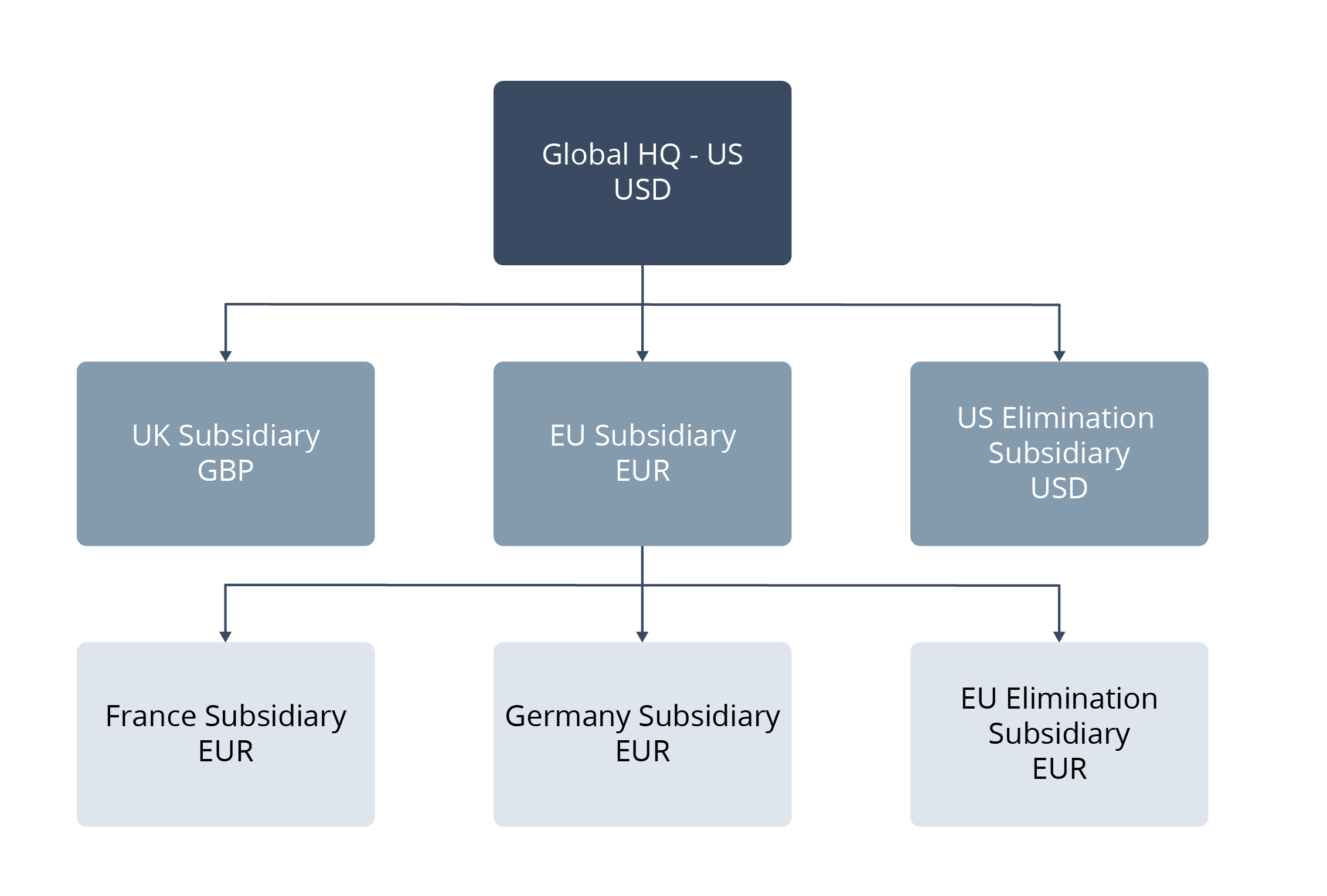 Diagram of three-level intercompany hierarchy.