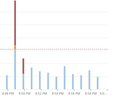 Concurrency Count chart with a high-error instance.