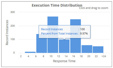Execution Time Distribution chart in Record Pages Monitor.