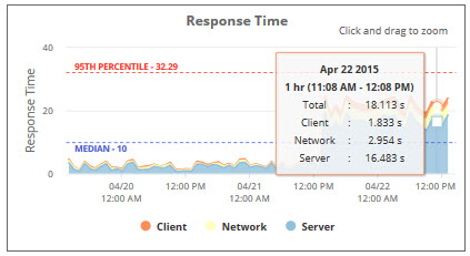 Response time chart in Record Pages Monitor