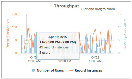 Throughput chart in Record Pages Monitor.