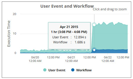 User Event and Workflow chart in Record Pages Monitor.