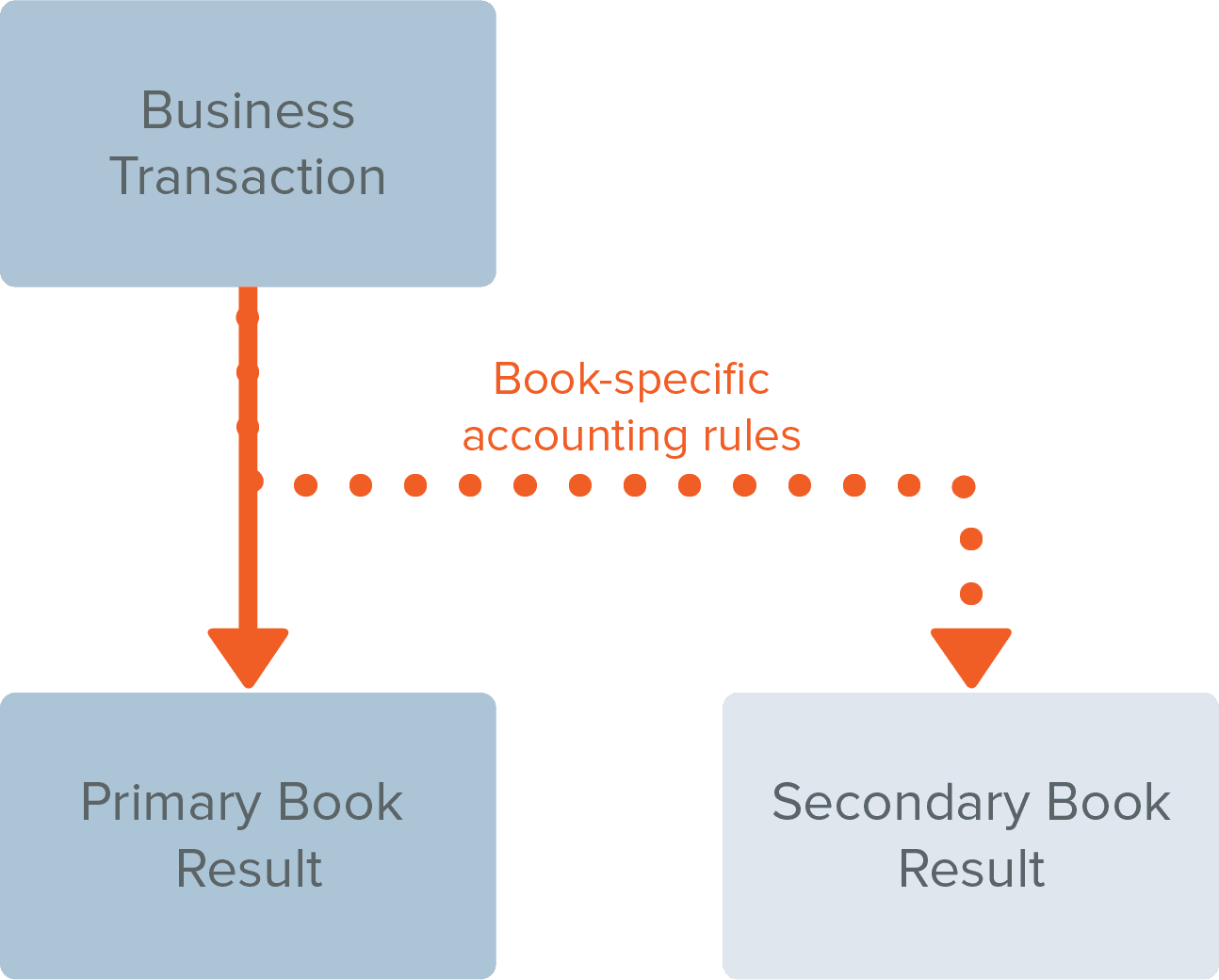 Book specific accounting rules diagram.