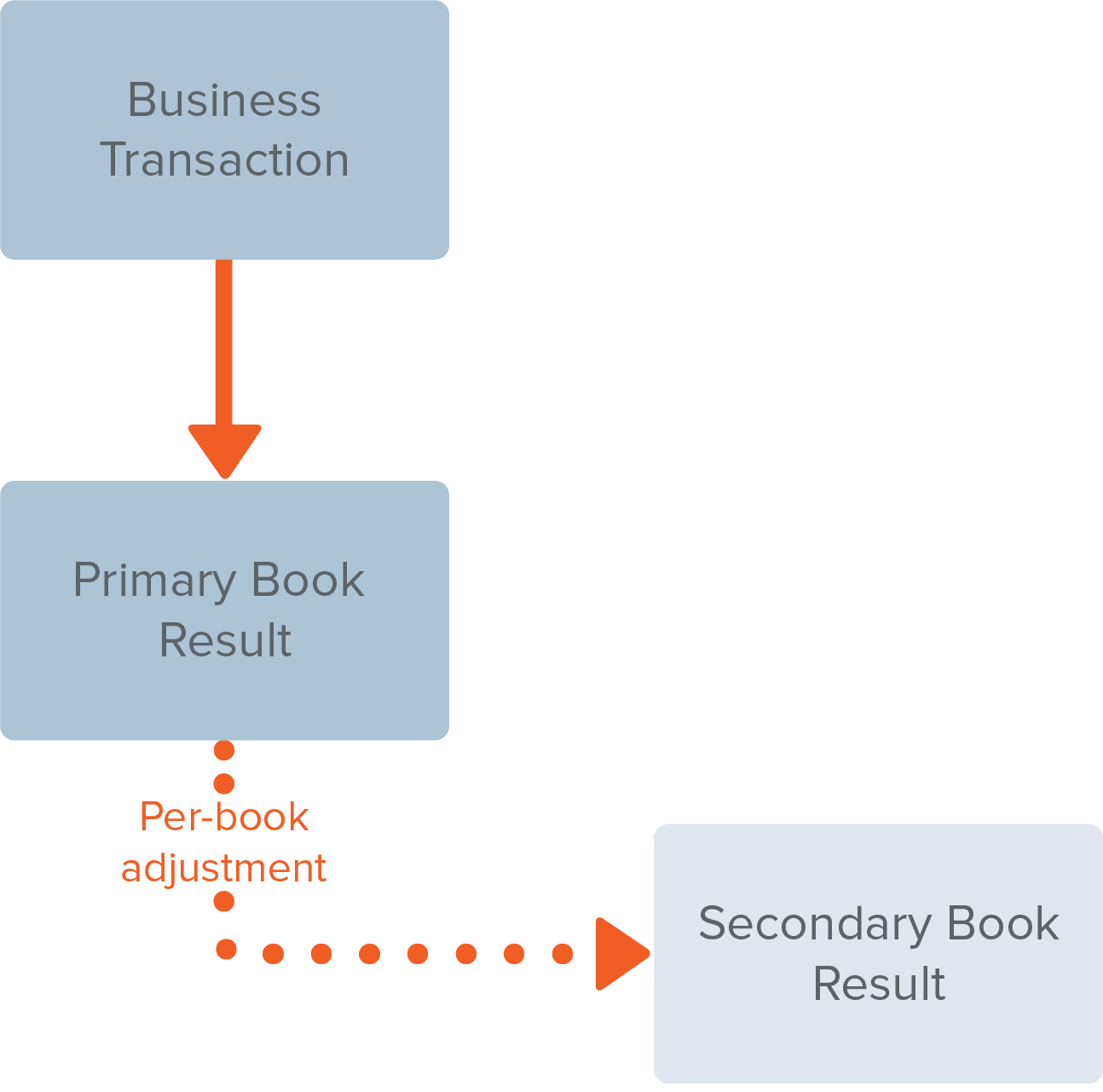 Manual adjustments with book-specific journal entries diagram.
