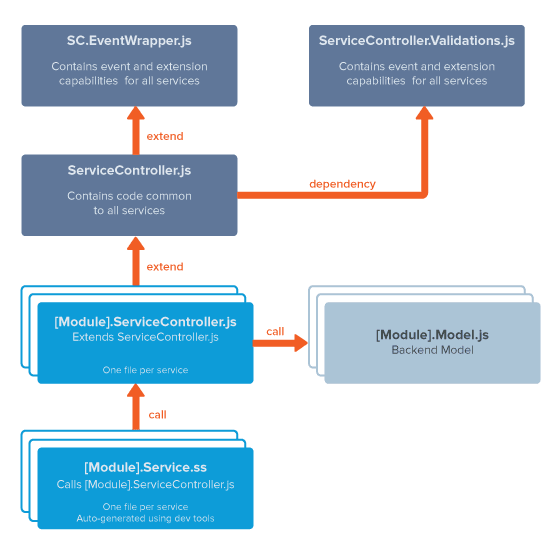 Diagram of services architecture in current releases