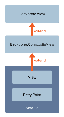 Backbone.View architecture diagram