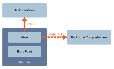 Backbone.View previous architecture diagram