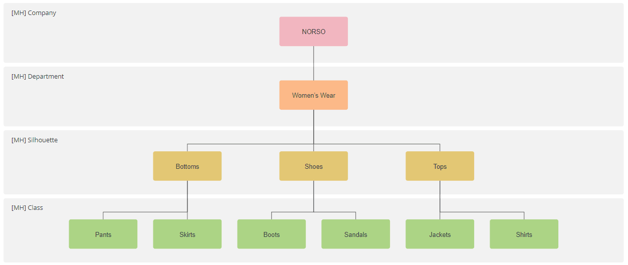 Merchandise Hierarchy Node Levels Diagram example.