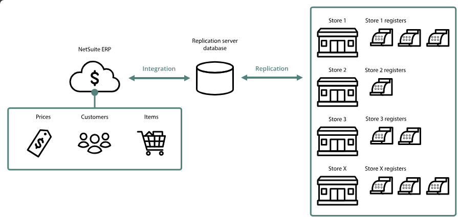 NSPOS integration diagram