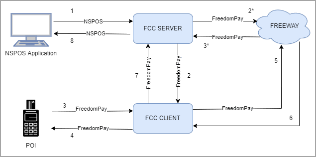 Default data-flow diagram for NSPOS payment processing with FreedomPay