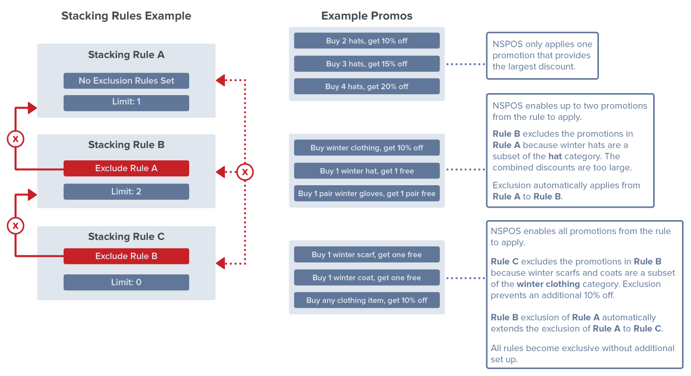 diagram of Stacking Rules with example promos