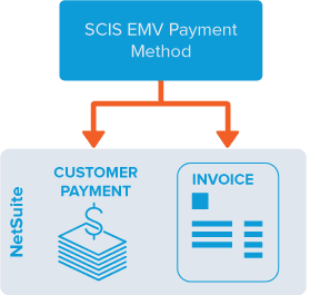 SCIS EMV Payment Method