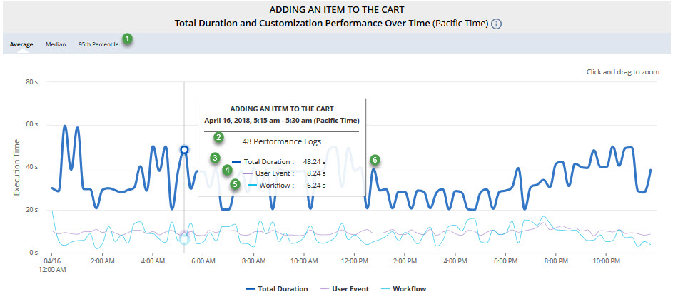 Shows an example of aggregate performance data for a particular action as described in the corresponding table.