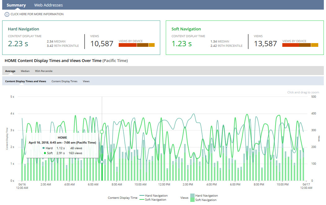 Shows the Page Type Diagnostics summary view with statistics and charts for a sample page.