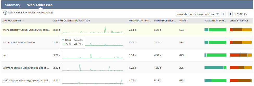 Shows an example of a Page Type Diagnostics summary view.