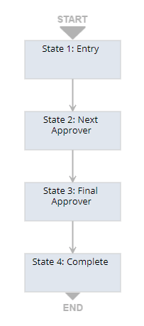 Diagram showing an example workflow for employee change requests that includes two approvers. The first state of the workflow is called 'Entry', the second state is called 'Next Approver', the third state is called 'Final Approver', and the last state is called 'Complete'.