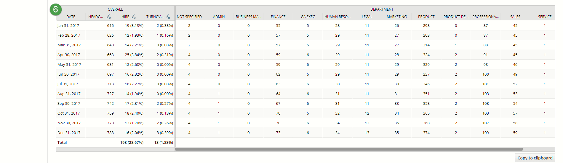 Screenshot of a data table on the headcount analysis page. A callout for step six points to the table.
