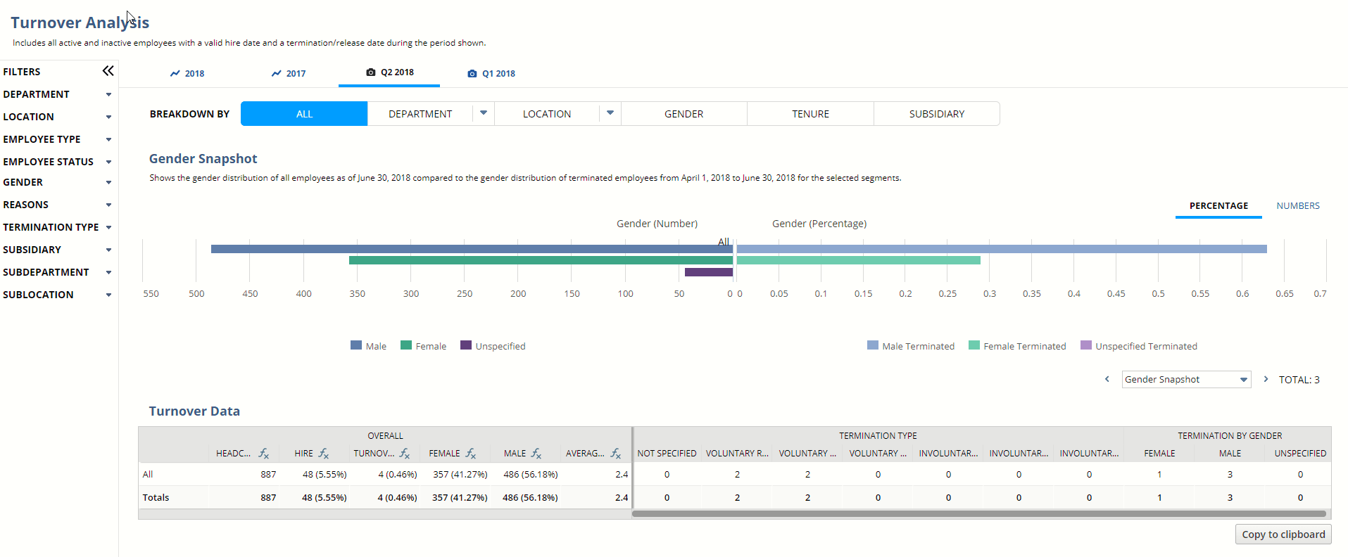 Screenshot of the gender snapshot graph and turnover data table on the turnover analysis page.