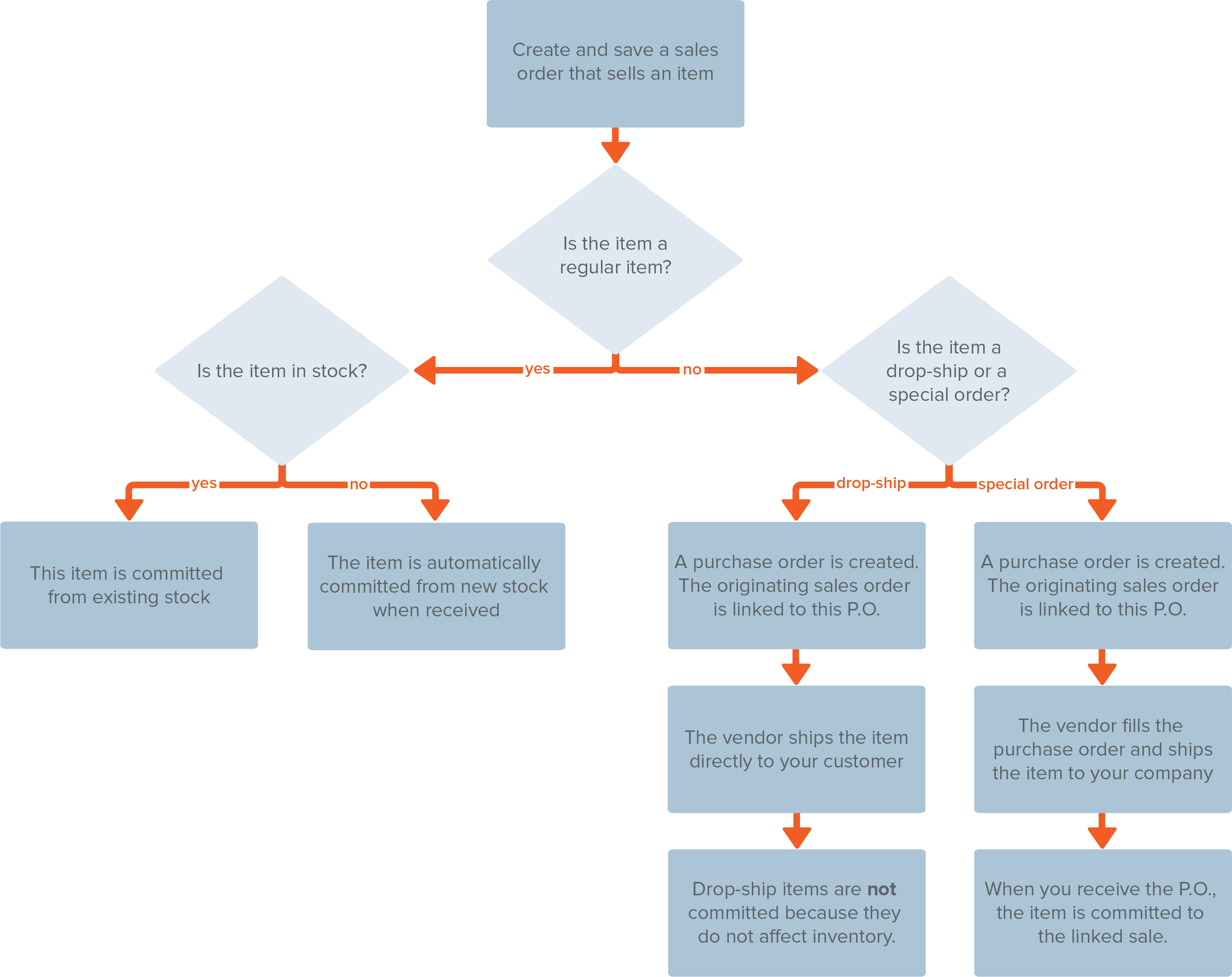 Item Commitment diagram