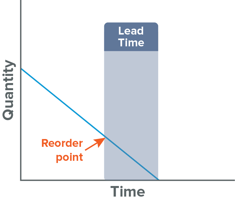 Reorder