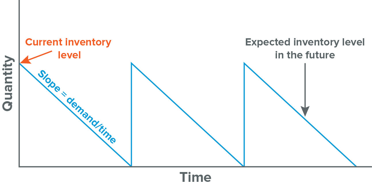 Reorder Calculation