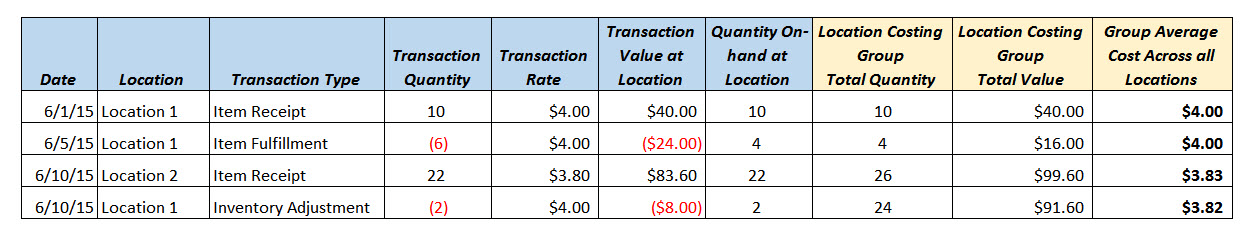 Group Average Cost Example