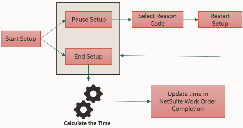 Labor and Machine Start Stop Setup Flow