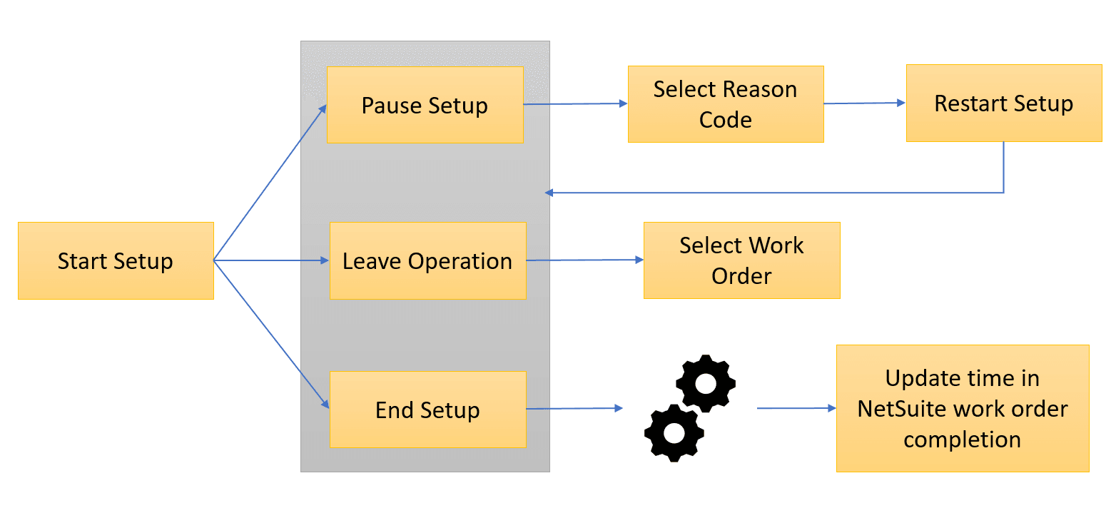 Labor and Machine Start Stop Setup Flow