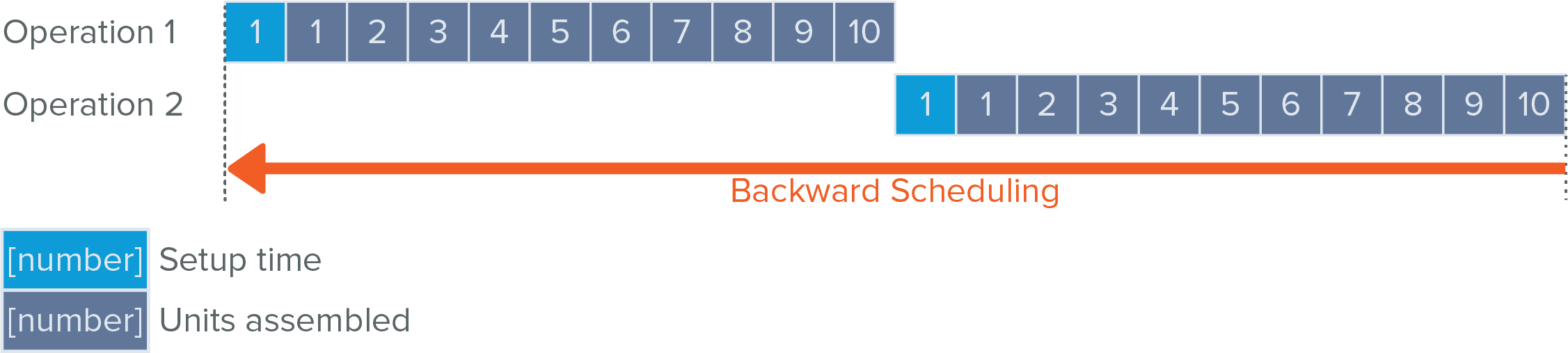 Diagram of backward scheduling workflow.