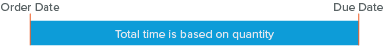 Diagram of order date and due date without a default routing.