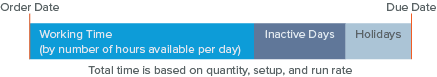 Diagram of order date and due date with a default routing.