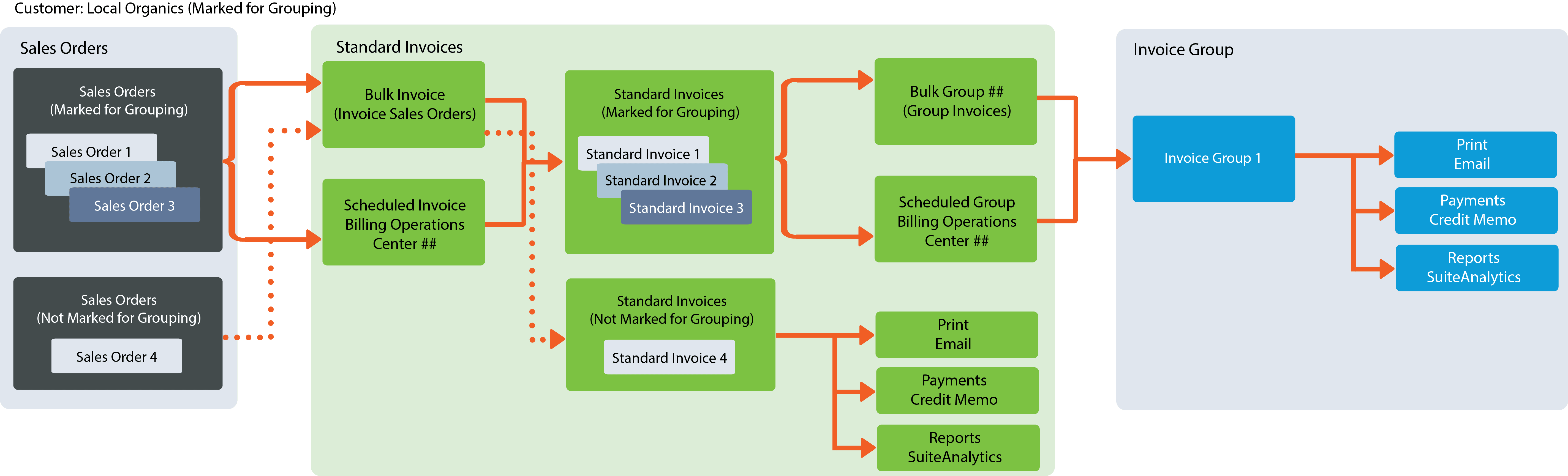 A Workflow diagram for Invoice Groups that shows the path followed by sales orders through NetSute. Only sales orders marked for grouping produce invoice groups before reaching the end of workflow.