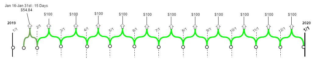 example shows reduced charge for the partial month (what