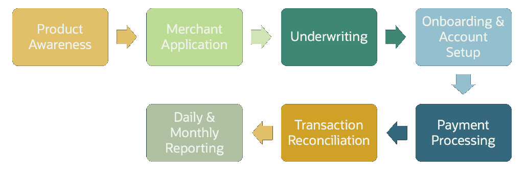 A diagram showing the NetSuite Pay workflow.