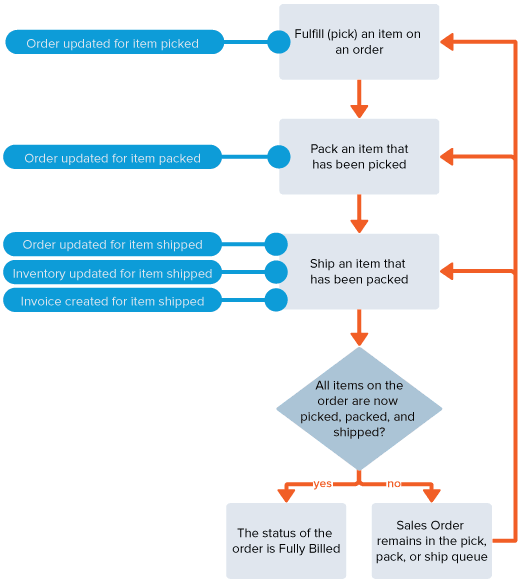Workflow for pick, pack, and ship fulfillment (without advanced shipping)